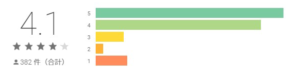 Androidアプリの評価
