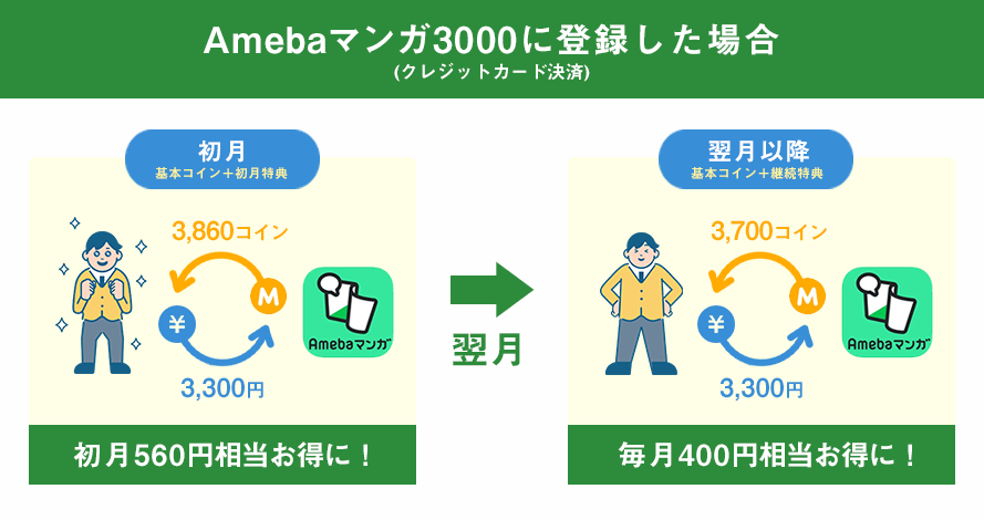 Amebaマンガの月額プランは特典コインでお得になる